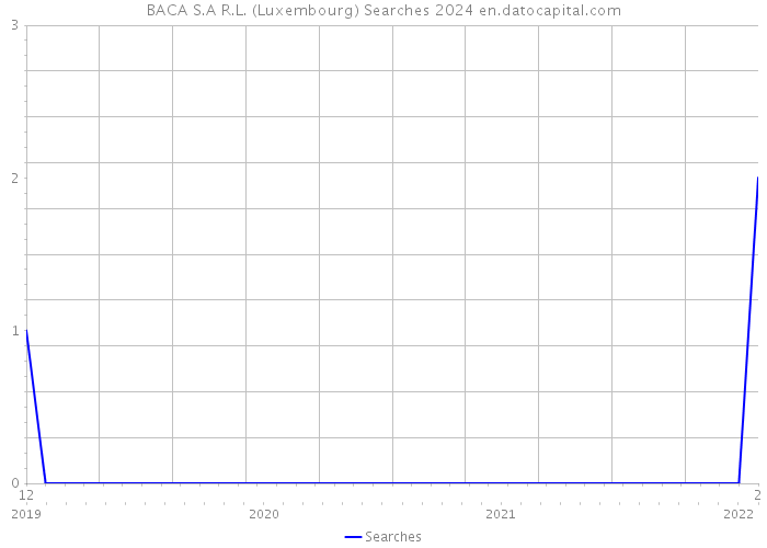 BACA S.A R.L. (Luxembourg) Searches 2024 