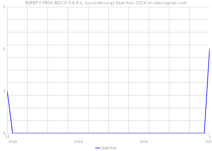 BSREP II PBSA BIDCO S.A R.L. (Luxembourg) Searches 2024 