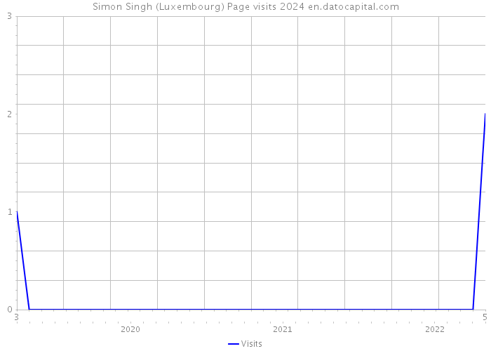 Simon Singh (Luxembourg) Page visits 2024 