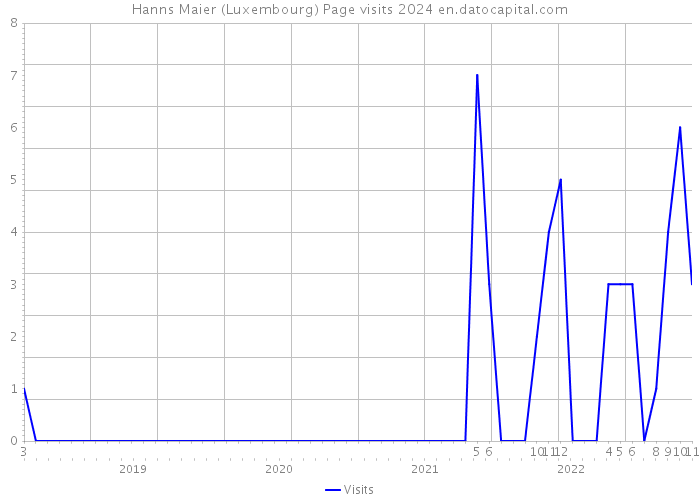 Hanns Maier (Luxembourg) Page visits 2024 