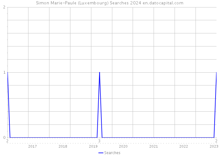 Simon Marie-Paule (Luxembourg) Searches 2024 