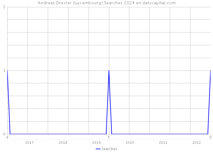 Andreas Drexler (Luxembourg) Searches 2024 