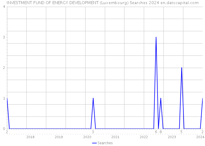 INVESTMENT FUND OF ENERGY DEVELOPMENT (Luxembourg) Searches 2024 