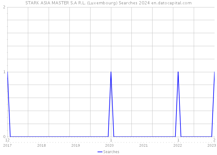 STARK ASIA MASTER S.A R.L. (Luxembourg) Searches 2024 