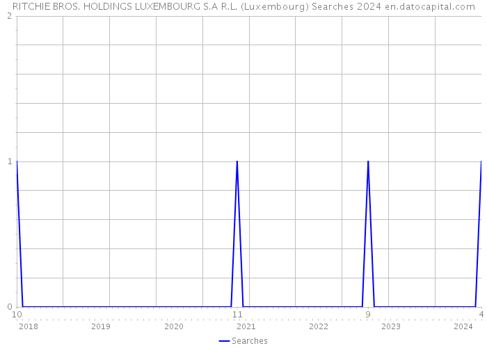 RITCHIE BROS. HOLDINGS LUXEMBOURG S.A R.L. (Luxembourg) Searches 2024 