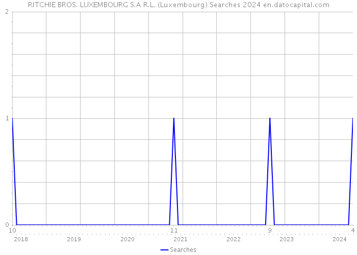 RITCHIE BROS. LUXEMBOURG S.A R.L. (Luxembourg) Searches 2024 