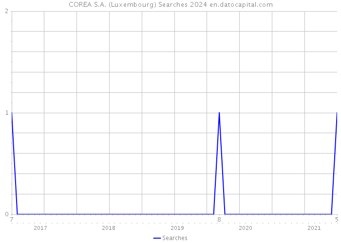 COREA S.A. (Luxembourg) Searches 2024 