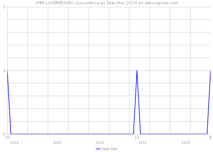 VHM LUXEMBOURG (Luxembourg) Searches 2024 