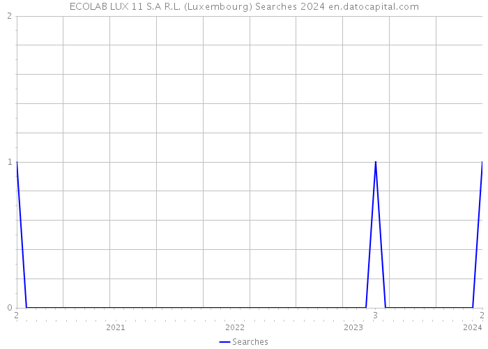 ECOLAB LUX 11 S.A R.L. (Luxembourg) Searches 2024 