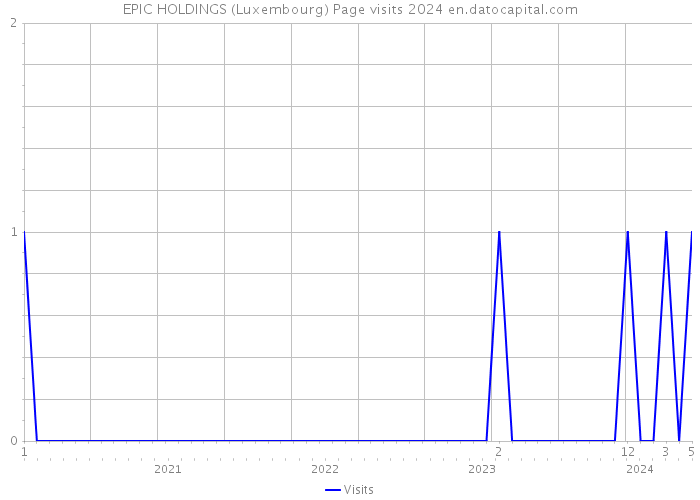 EPIC HOLDINGS (Luxembourg) Page visits 2024 