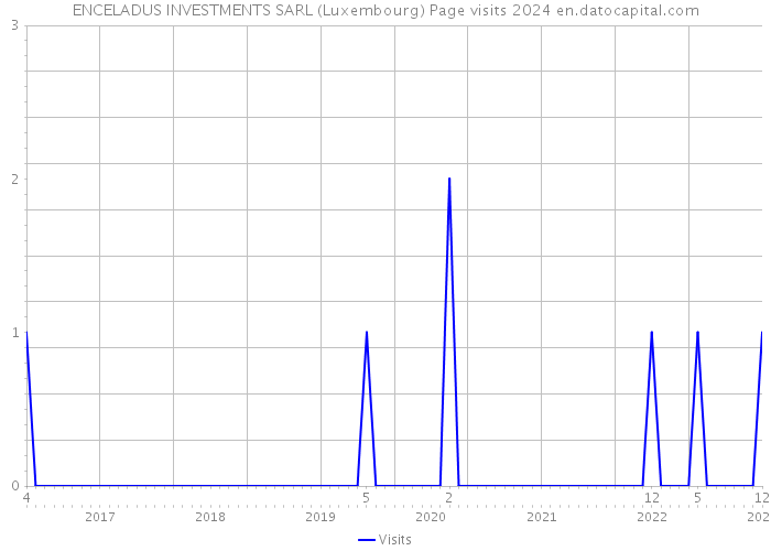 ENCELADUS INVESTMENTS SARL (Luxembourg) Page visits 2024 