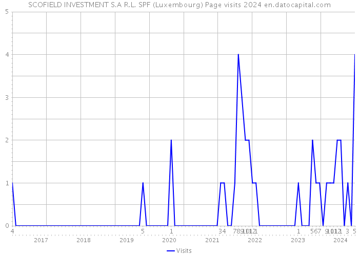 SCOFIELD INVESTMENT S.A R.L. SPF (Luxembourg) Page visits 2024 