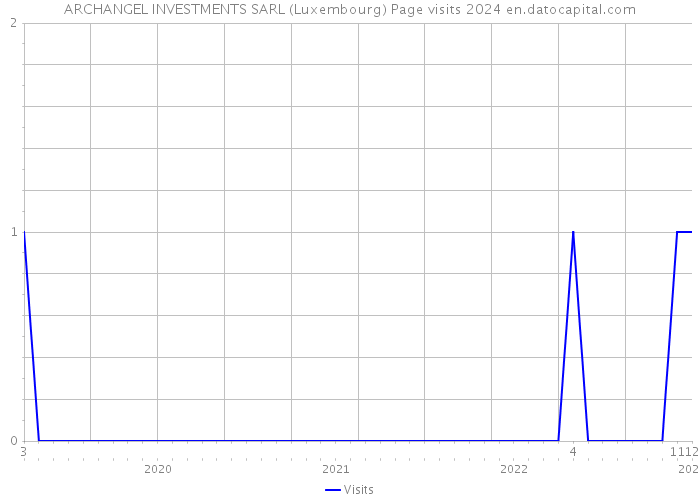 ARCHANGEL INVESTMENTS SARL (Luxembourg) Page visits 2024 