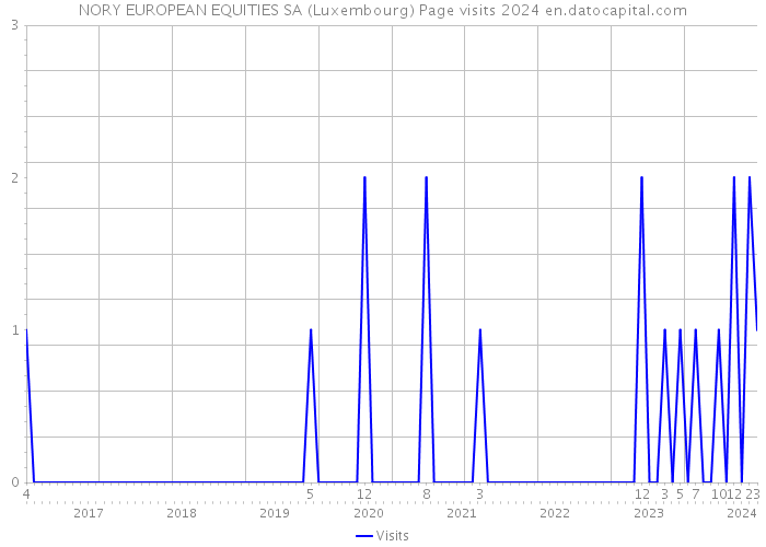 NORY EUROPEAN EQUITIES SA (Luxembourg) Page visits 2024 