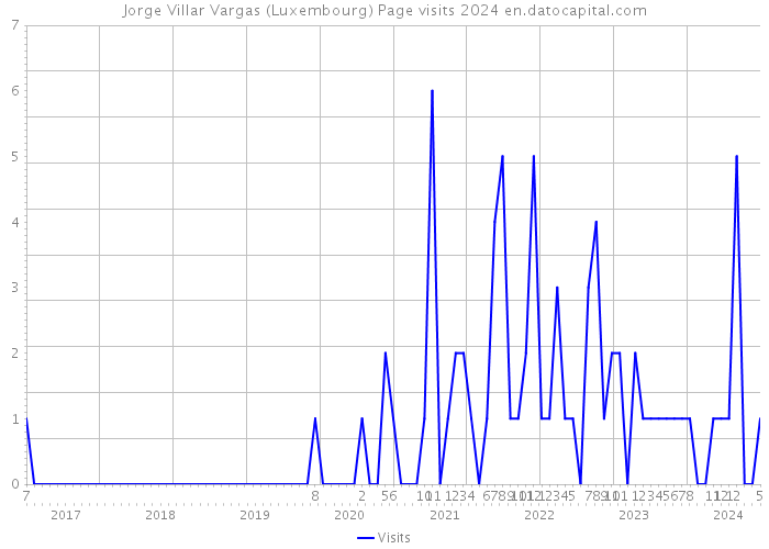 Jorge Villar Vargas (Luxembourg) Page visits 2024 