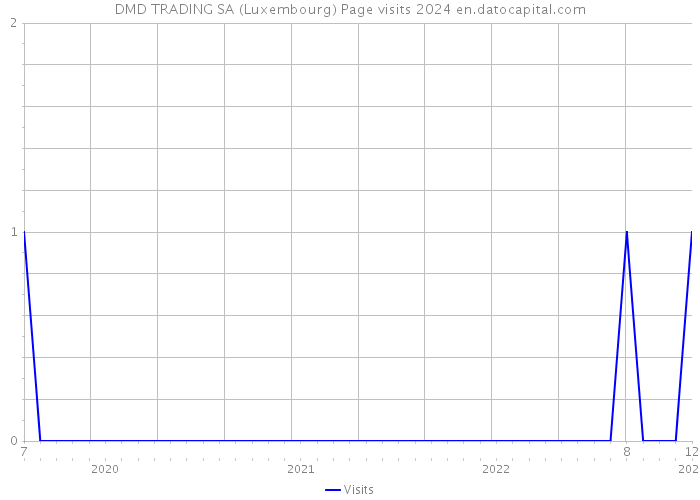 DMD TRADING SA (Luxembourg) Page visits 2024 