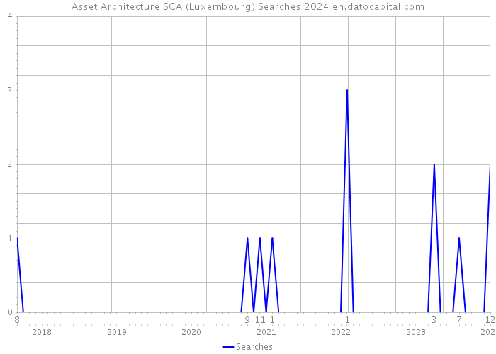 Asset Architecture SCA (Luxembourg) Searches 2024 
