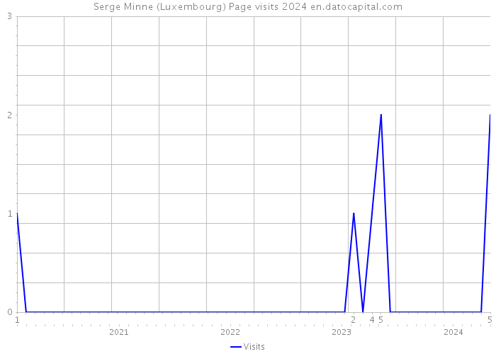 Serge Minne (Luxembourg) Page visits 2024 