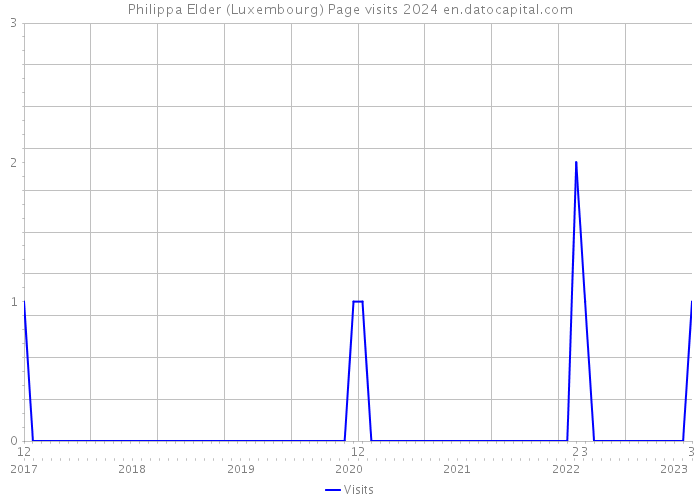 Philippa Elder (Luxembourg) Page visits 2024 
