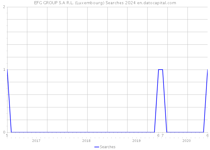 EFG GROUP S.A R.L. (Luxembourg) Searches 2024 