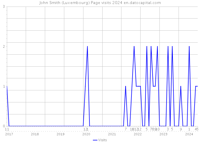 John Smith (Luxembourg) Page visits 2024 