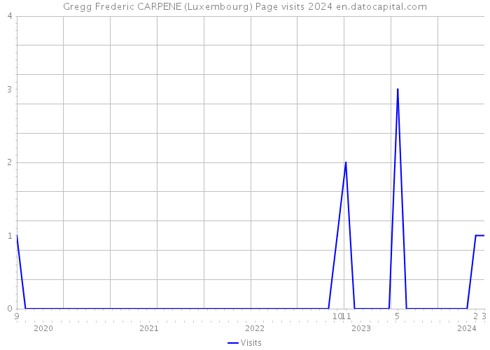 Gregg Frederic CARPENE (Luxembourg) Page visits 2024 
