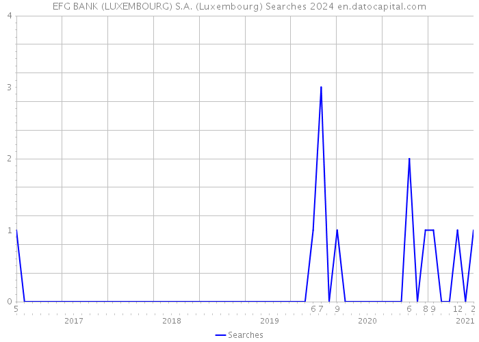 EFG BANK (LUXEMBOURG) S.A. (Luxembourg) Searches 2024 