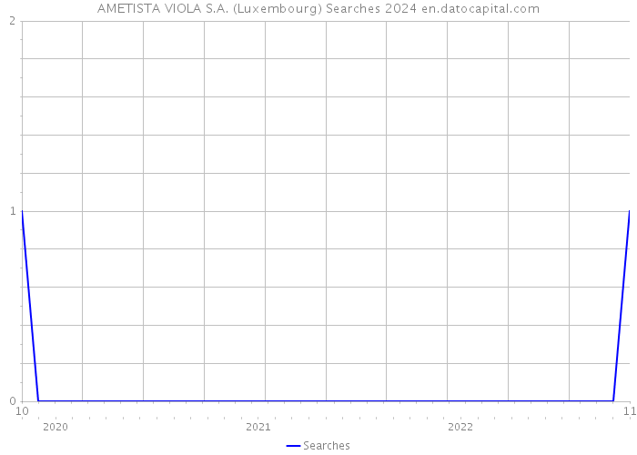 AMETISTA VIOLA S.A. (Luxembourg) Searches 2024 