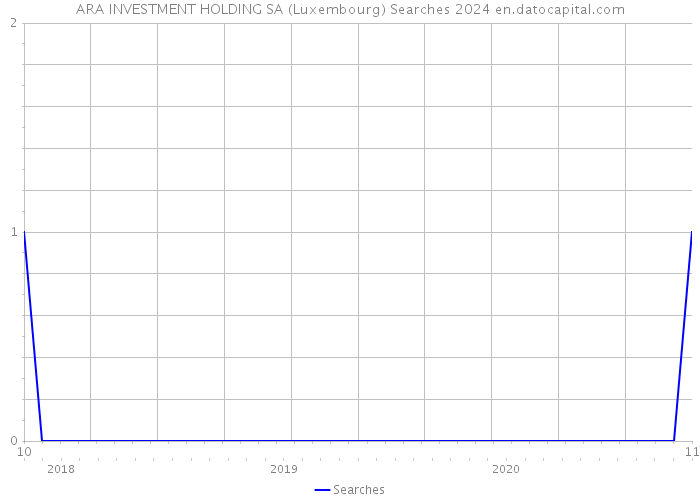 ARA INVESTMENT HOLDING SA (Luxembourg) Searches 2024 