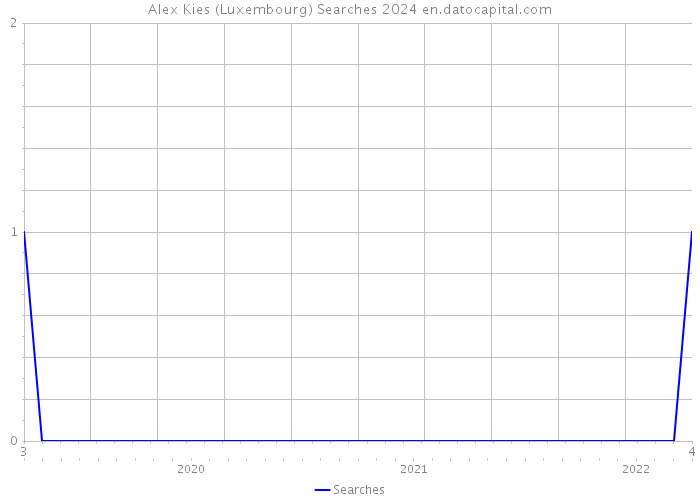 Alex Kies (Luxembourg) Searches 2024 