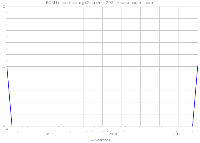 BORN (Luxembourg) Searches 2024 