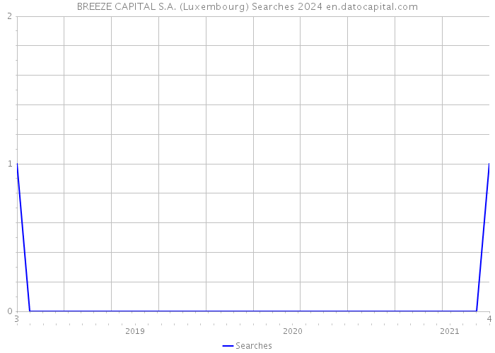 BREEZE CAPITAL S.A. (Luxembourg) Searches 2024 