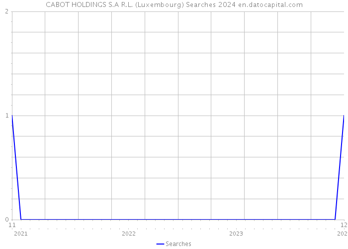 CABOT HOLDINGS S.A R.L. (Luxembourg) Searches 2024 