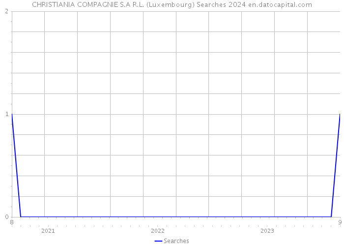 CHRISTIANIA COMPAGNIE S.A R.L. (Luxembourg) Searches 2024 