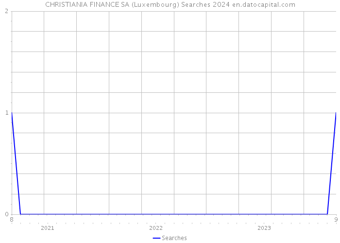 CHRISTIANIA FINANCE SA (Luxembourg) Searches 2024 