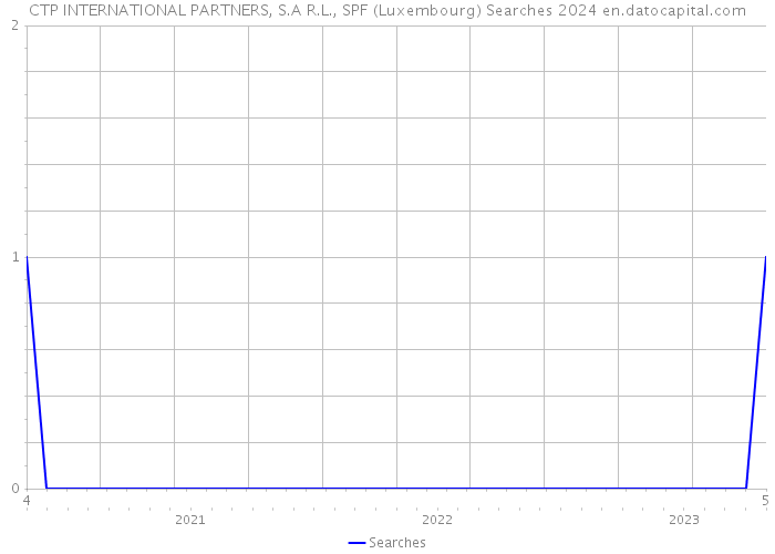 CTP INTERNATIONAL PARTNERS, S.A R.L., SPF (Luxembourg) Searches 2024 