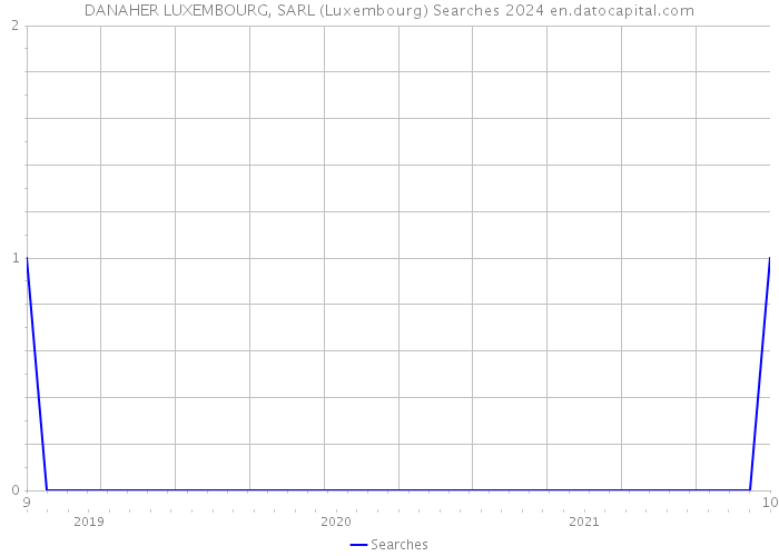 DANAHER LUXEMBOURG, SARL (Luxembourg) Searches 2024 