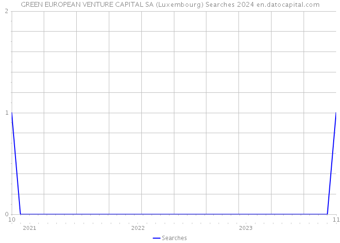 GREEN EUROPEAN VENTURE CAPITAL SA (Luxembourg) Searches 2024 