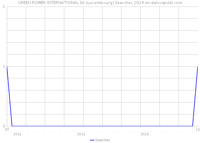 GREEN POWER INTERNATIONAL SA (Luxembourg) Searches 2024 