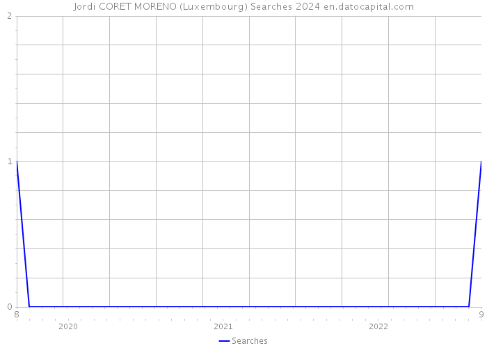 Jordi CORET MORENO (Luxembourg) Searches 2024 