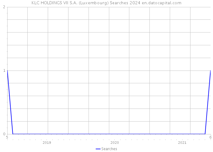 KLC HOLDINGS VII S.A. (Luxembourg) Searches 2024 