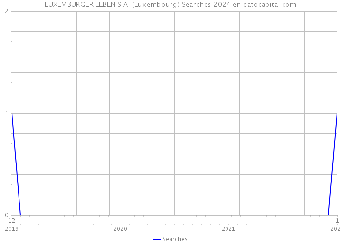 LUXEMBURGER LEBEN S.A. (Luxembourg) Searches 2024 