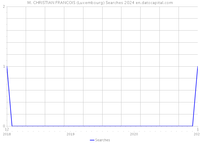 M. CHRISTIAN FRANCOIS (Luxembourg) Searches 2024 