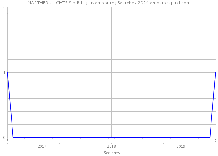 NORTHERN LIGHTS S.A R.L. (Luxembourg) Searches 2024 