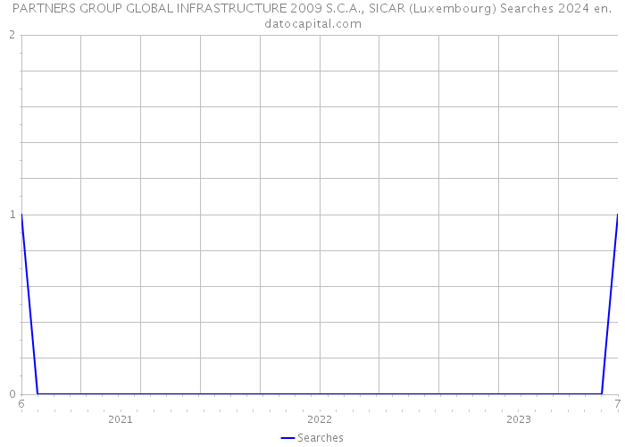 PARTNERS GROUP GLOBAL INFRASTRUCTURE 2009 S.C.A., SICAR (Luxembourg) Searches 2024 