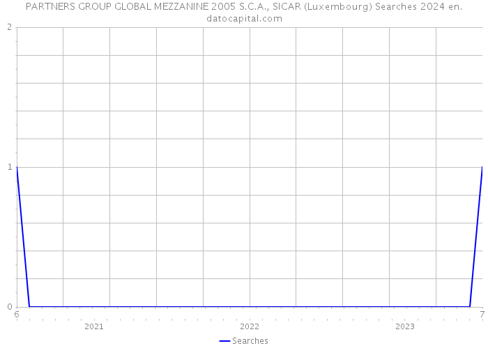 PARTNERS GROUP GLOBAL MEZZANINE 2005 S.C.A., SICAR (Luxembourg) Searches 2024 