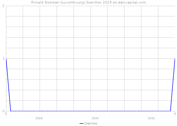Ronald Steeman (Luxembourg) Searches 2024 