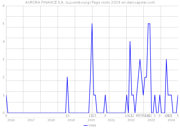 AURORA FINANCE S.A. (Luxembourg) Page visits 2024 