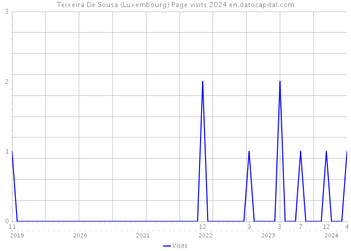 Teixeira De Sousa (Luxembourg) Page visits 2024 
