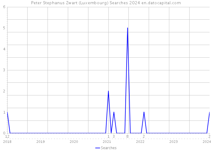 Peter Stephanus Zwart (Luxembourg) Searches 2024 